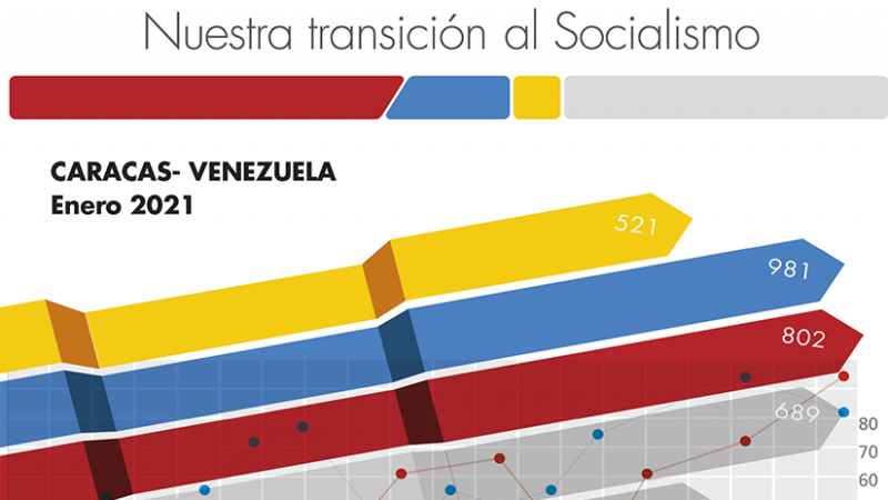 Venezuela en cifras 2021 – Nuestra transición al Socialismo